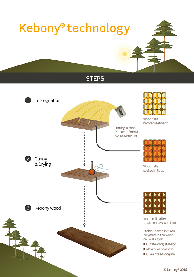 Kebony technology consists of three steps to give the wood premium hardwood characteristics and a rich brown color.